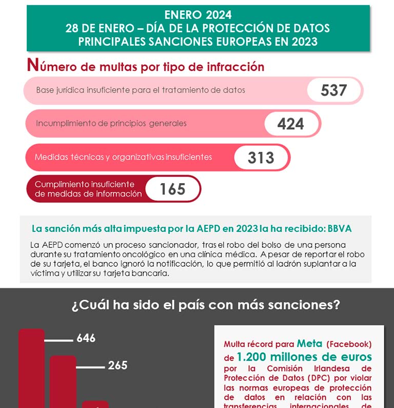 Día de la Protección de Datos: las sanciones más destacadas del 2023, CECA MAGÁN Abogados