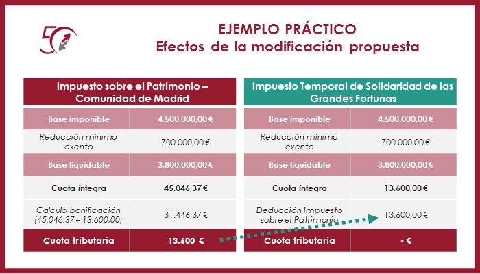 Ejemplo de cálculo del Impuesto Temporal de Solidaridad de las Grandes Fortunas, por CECA MAGÁN Abogados