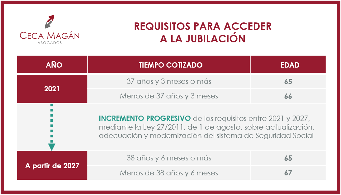 Requisitos jubilación