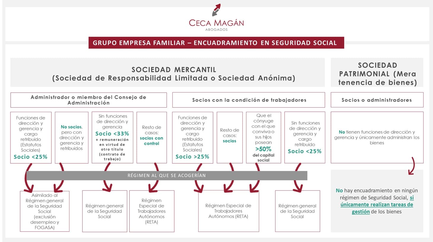 Seguridad social y Ceca Magán