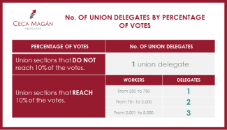 Constitution of trade union sections and union delegates 
