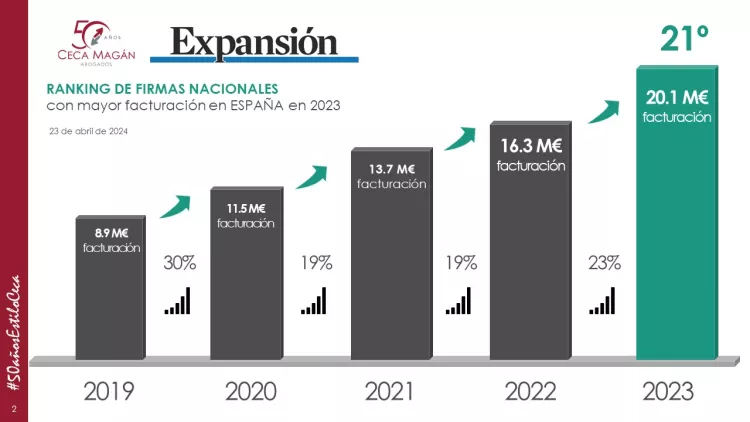 CECA MAGÁN Abogados, firma destacada en el Ranking Expansión 2024 entre despachos nacionales por facturación